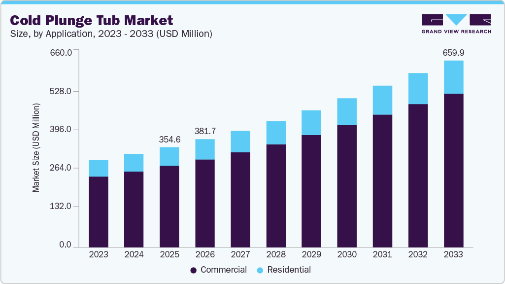 Cold plunge tub market size and growth forecast (2023-2033) Cold plunge tub market size and growth forecast (2023-2033)