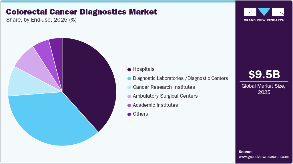 Colorectal Cancer Diagnostics Market Share Colorectal Cancer Diagnostics Market Share