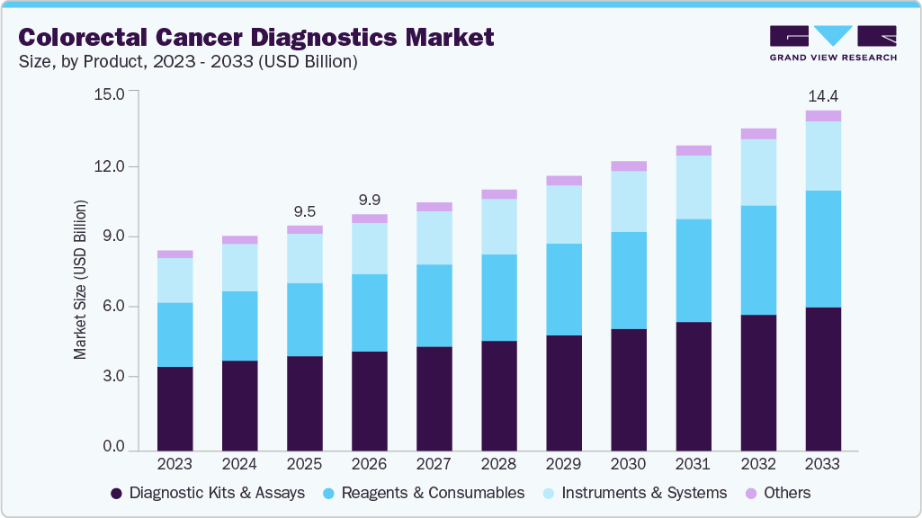 Colorectal cancer diagnostics market size and growth forecast (2023-2033) Colorectal cancer diagnostics market size and growth forecast (2023-2033)
