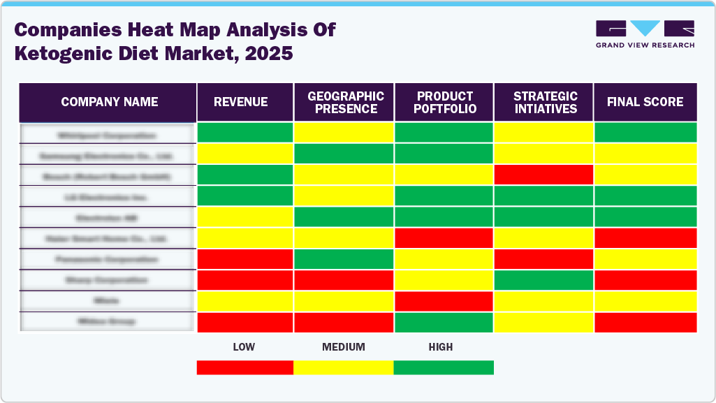 Comapanies Heat Map Analysis of Ketogenic Diet Market, 2025 Comapanies Heat Map Analysis of Ketogenic Diet Market, 2025