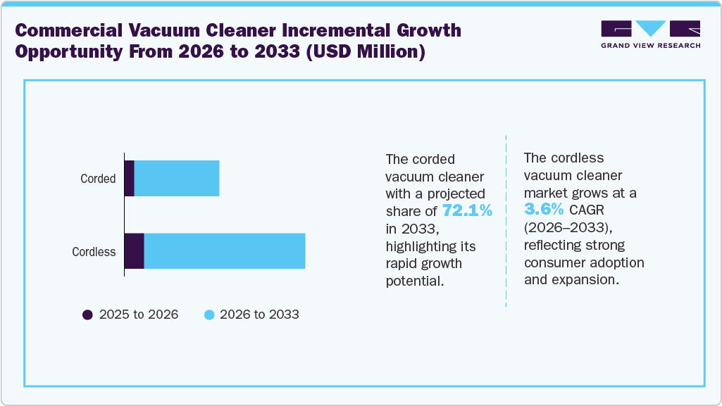 Global commercial vacuum cleaner incremental growth opportunity from 2026 to 2033 (USD Million) Global commercial vacuum cleaner incremental growth opportunity from 2026 to 2033 (USD Million)
