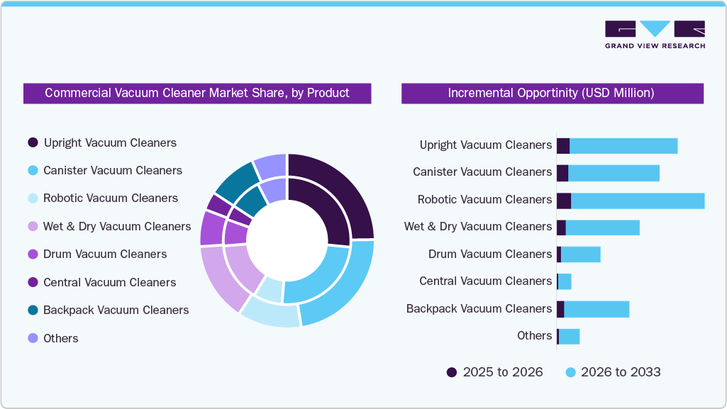 Commercial Vacuum Cleaner Market Share, by Product Commercial Vacuum Cleaner Market Share, by Product
