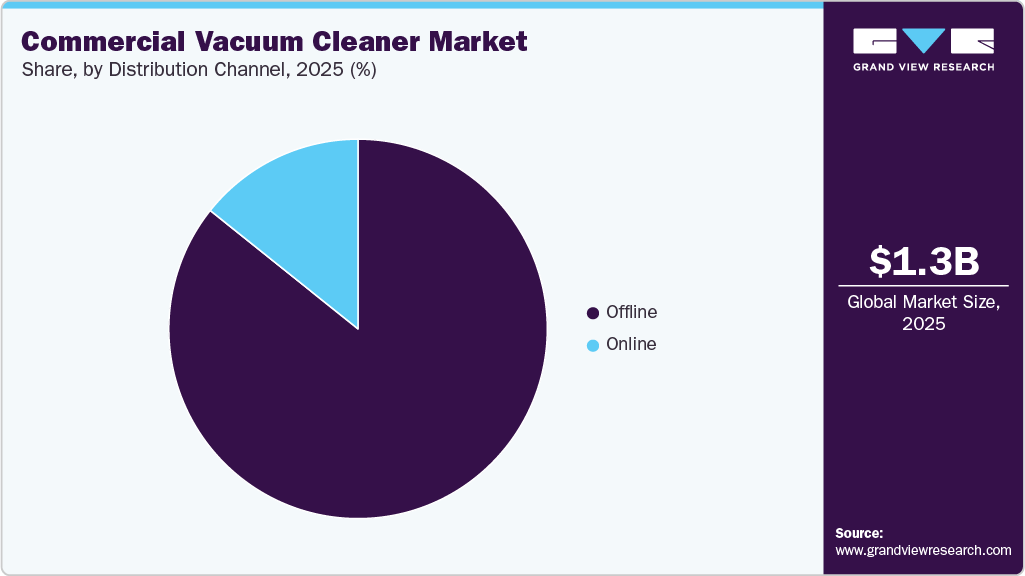 Commercial Vacuum Cleaner Market Share Commercial Vacuum Cleaner Market Share