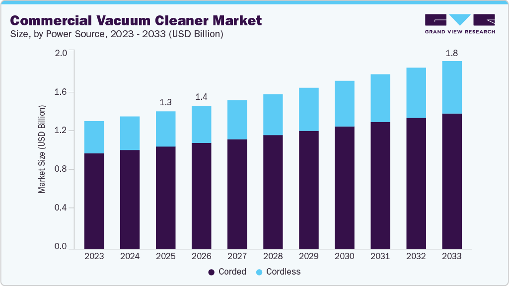 Commercial vacuum cleaner market size and growth forecast (2023-2033) Commercial vacuum cleaner market size and growth forecast (2023-2033)