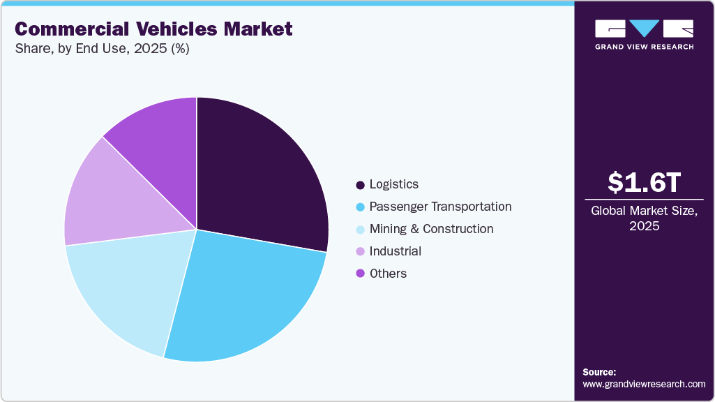 Commercial Vehicles Market Share Commercial Vehicles Market Share