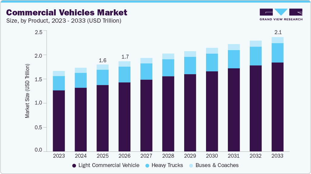 Commercial vehicles market size and growth forecast (2023-2033) Commercial vehicles market size and growth forecast (2023-2033)