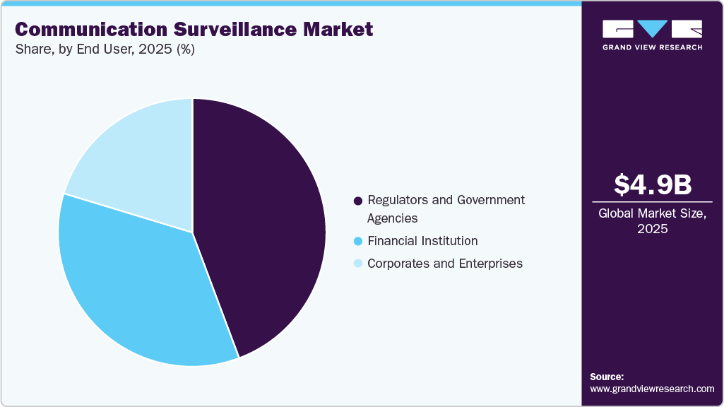 Communication Surveillance Market Share Communication Surveillance Market Share