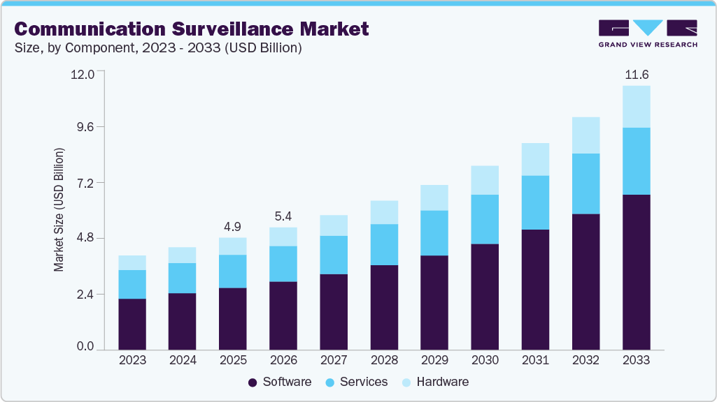 Communication surveillance market size and growth forecast (2023-2033) Communication surveillance market size and growth forecast (2023-2033)