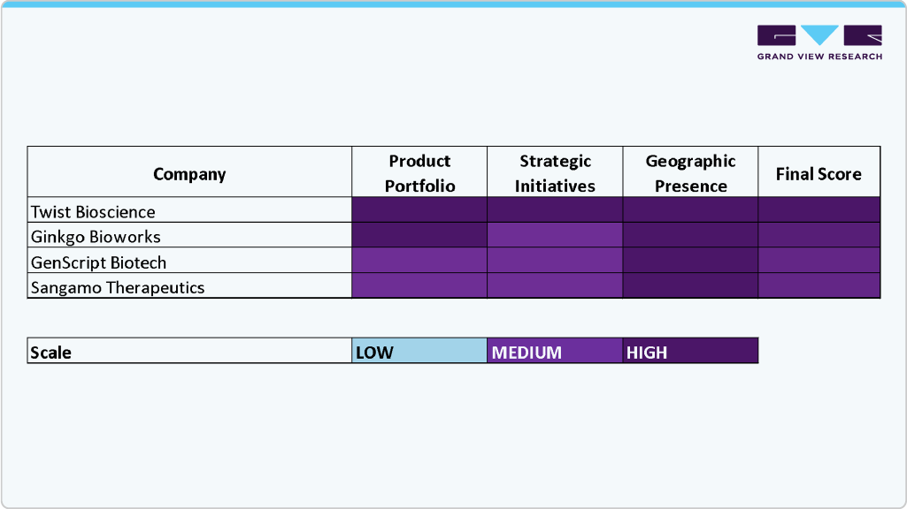 Companies Analysis of Synthetic Gene Circuits Market, 2024