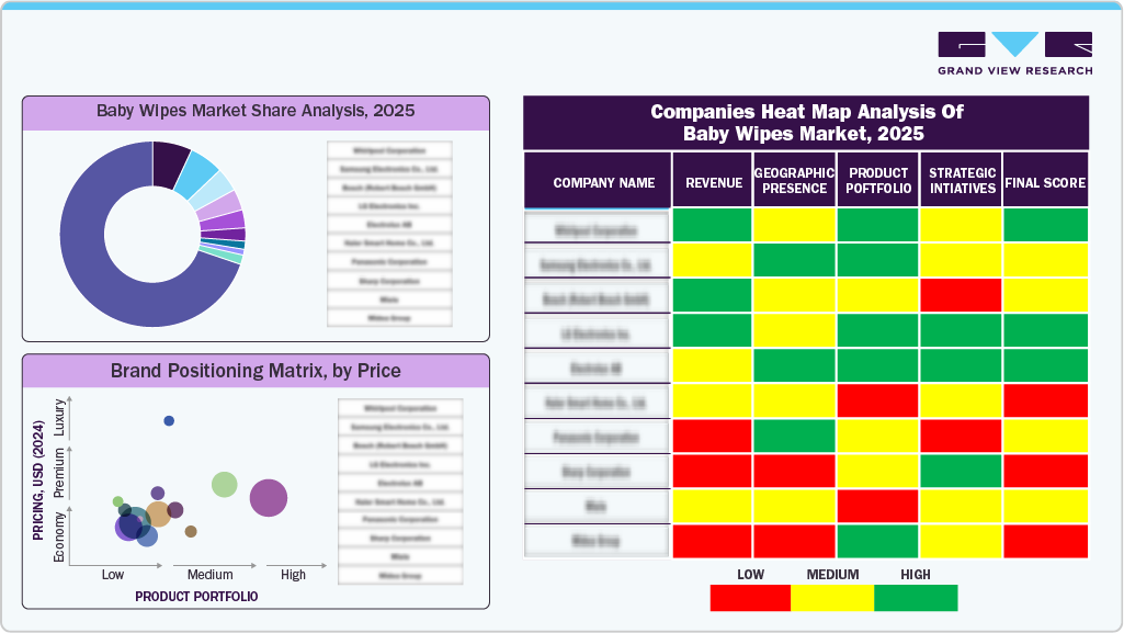Companies Heat Map Analysis of Baby Wipes Market, 2025 Companies Heat Map Analysis of Baby Wipes Market, 2025