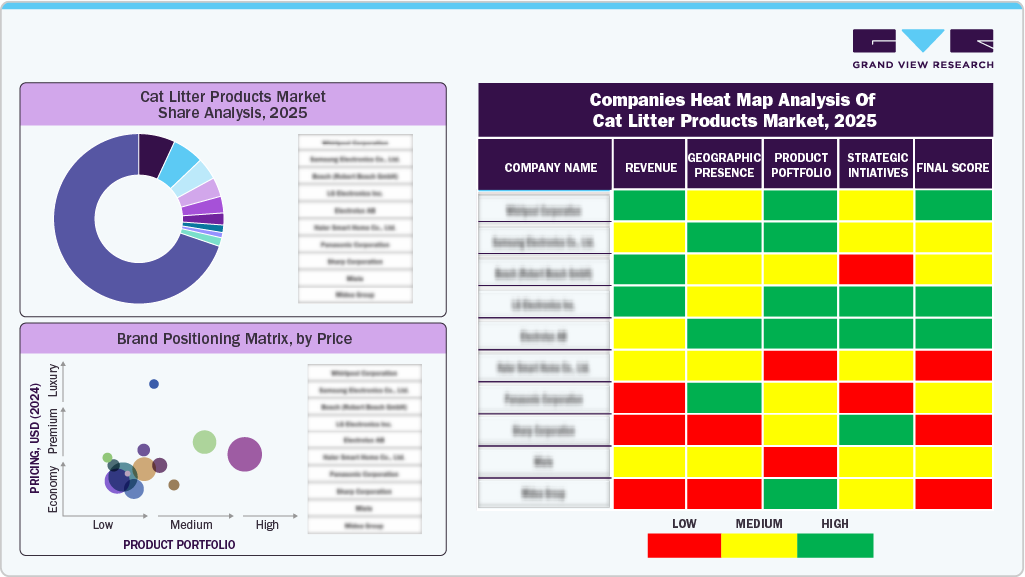 Companies Heat Map Analysis Of Cat Litter Products Market, 2025 Companies Heat Map Analysis Of Cat Litter Products Market, 2025