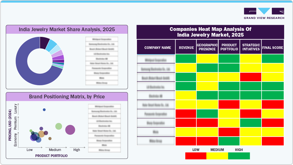 Companies Heat Map Analysis of India Jewelry Market, 2025 Companies Heat Map Analysis of India Jewelry Market, 2025
