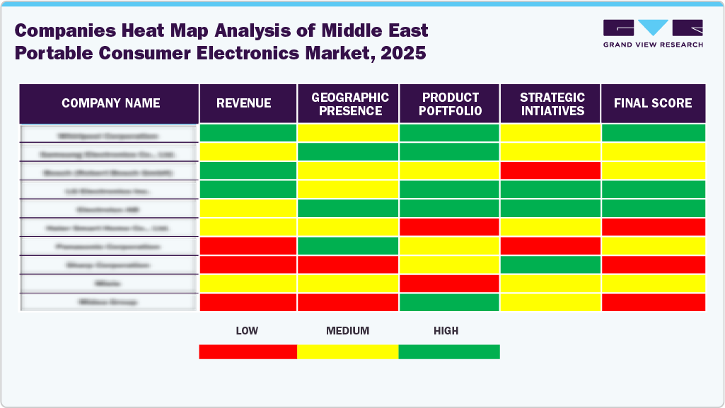 Companies Heat Map Analysis of Middle East Portable Consumer Electronics Market, 2025 Companies Heat Map Analysis of Middle East Portable Consumer Electronics Market, 2025