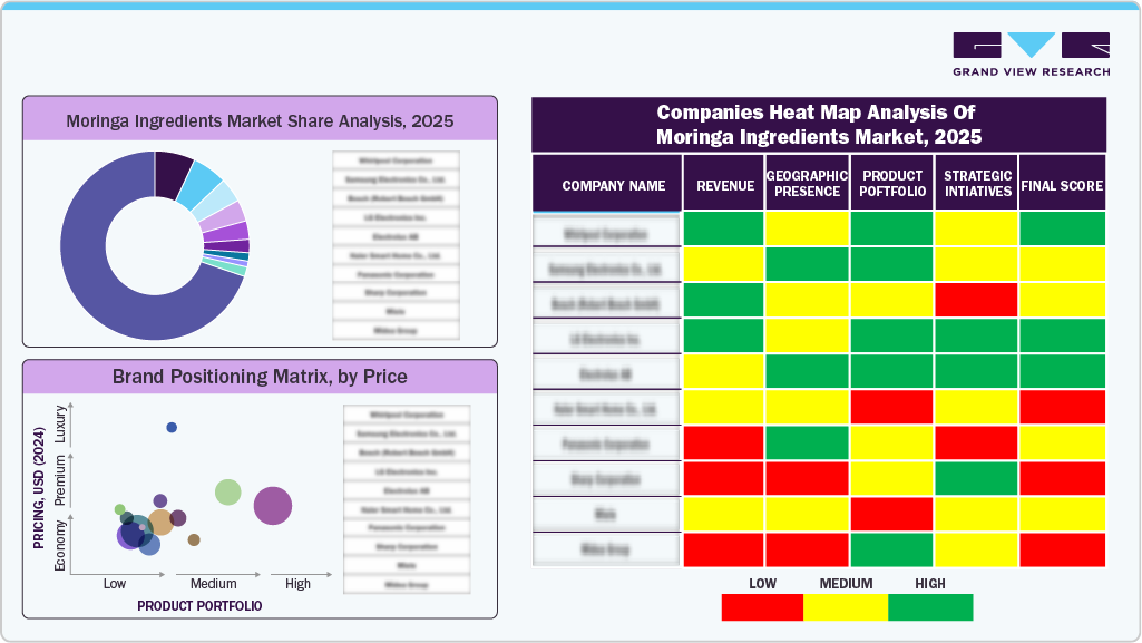 Companies Heat Map Analysis of Moringa Ingredients Market, 2024 Companies Heat Map Analysis of Moringa Ingredients Market, 2024