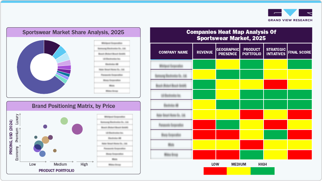 Companies Heat Map Analysis Of Sportswear Market, 2025