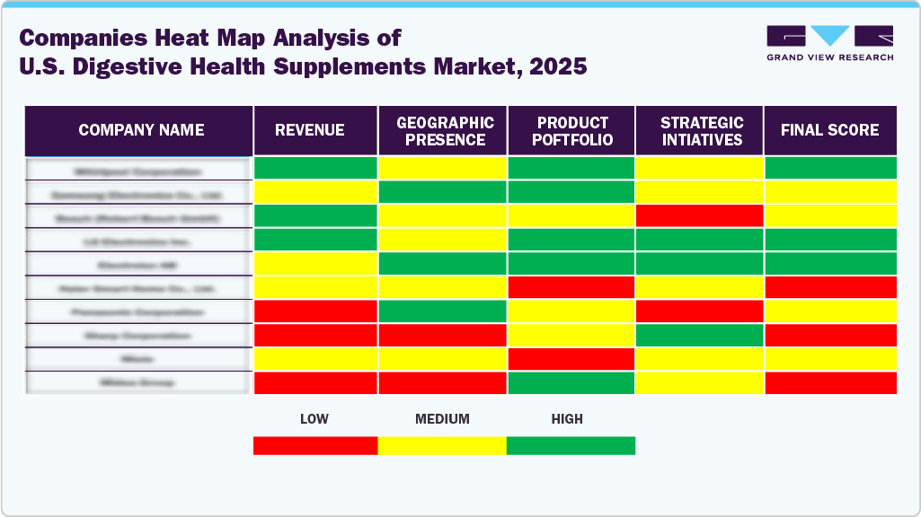 Companies Heat Map Analysis of U.S. Digestive Health Supplements Market, 2025 Companies Heat Map Analysis of U.S. Digestive Health Supplements Market, 2025