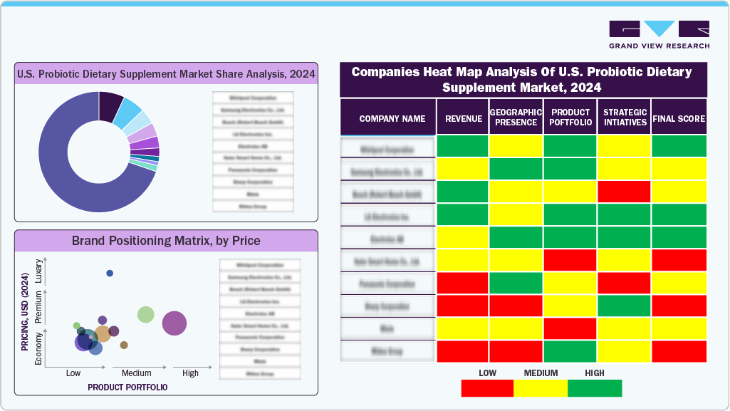 Companies Heat Map Analysis of U.S. Probiotic Dietary Supplement, 2024 Companies Heat Map Analysis of U.S. Probiotic Dietary Supplement, 2024