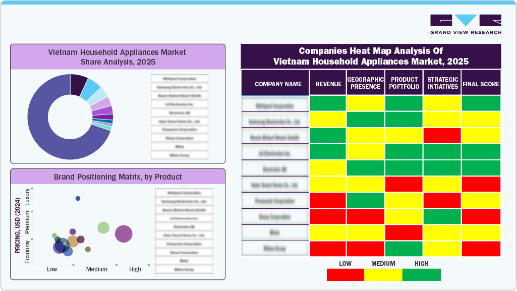 Companies Heat Map Analysis of Vietnam Household Appliances Market, 2025