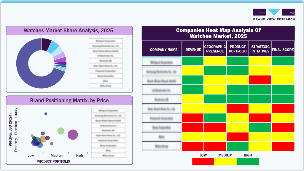Companies Heat Map Analysis of Watches Market, 2024 Companies Heat Map Analysis of Watches Market, 2024