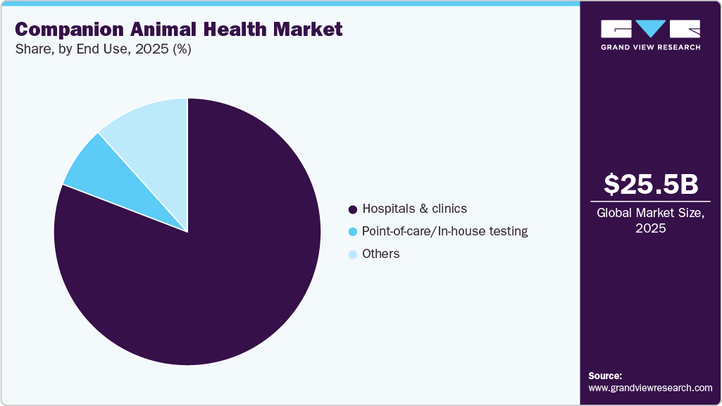 Companion Animal Health Market Share Companion Animal Health Market Share