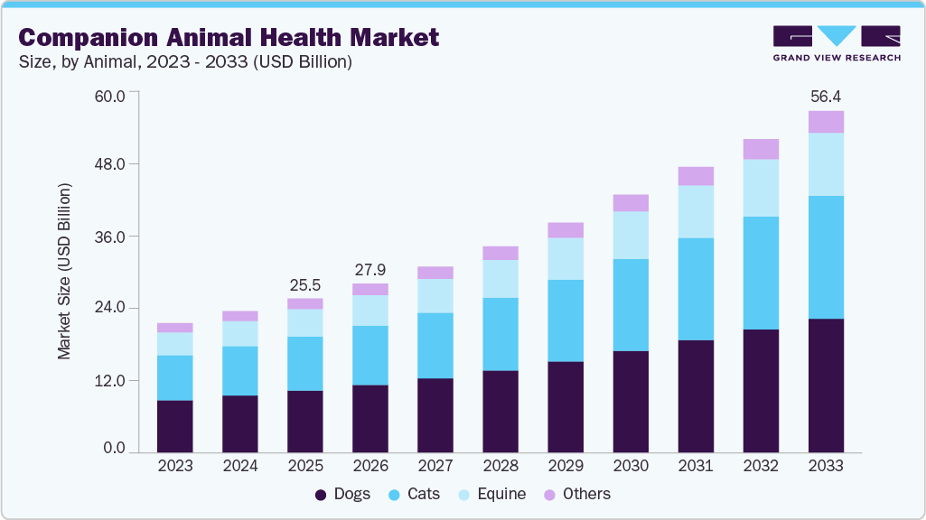 Companion animal health market size and growth forecast (2023-2033) Companion animal health market size and growth forecast (2023-2033)