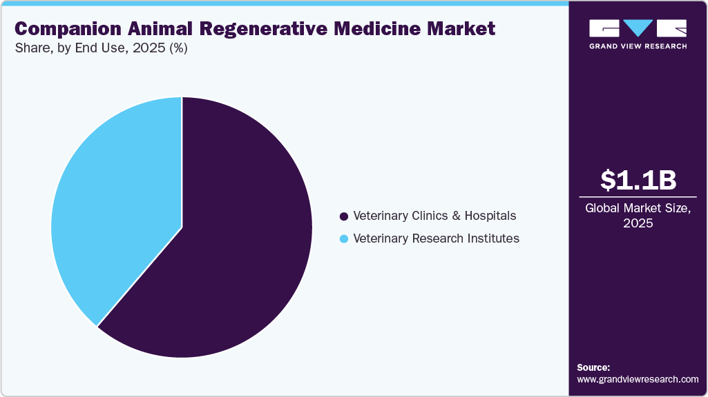 Companion Animal Regenerative Medicine Market Share Companion Animal Regenerative Medicine Market Share