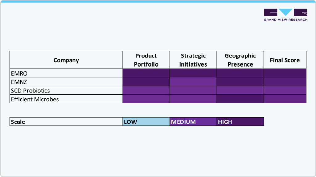 Company Insights of Effective Microorganisms Market, 2024