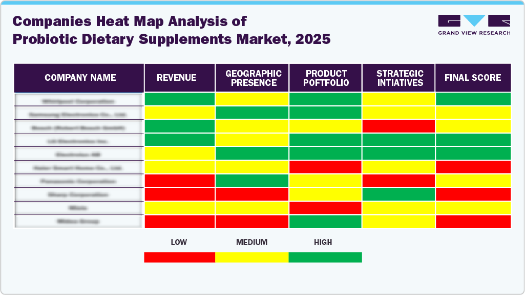 Compines Heat Map Analysis of Probiotic Dietary Supplements Market, 2025 Compines Heat Map Analysis of Probiotic Dietary Supplements Market, 2025