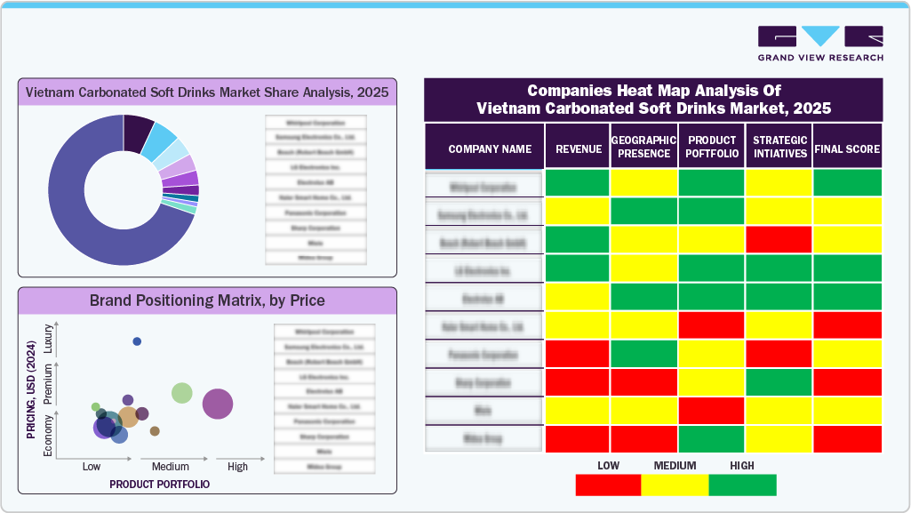 Compines Heat Map Analysis of Vietnam Carbonated Soft Drinks Market, 2025 Compines Heat Map Analysis of Vietnam Carbonated Soft Drinks Market, 2025