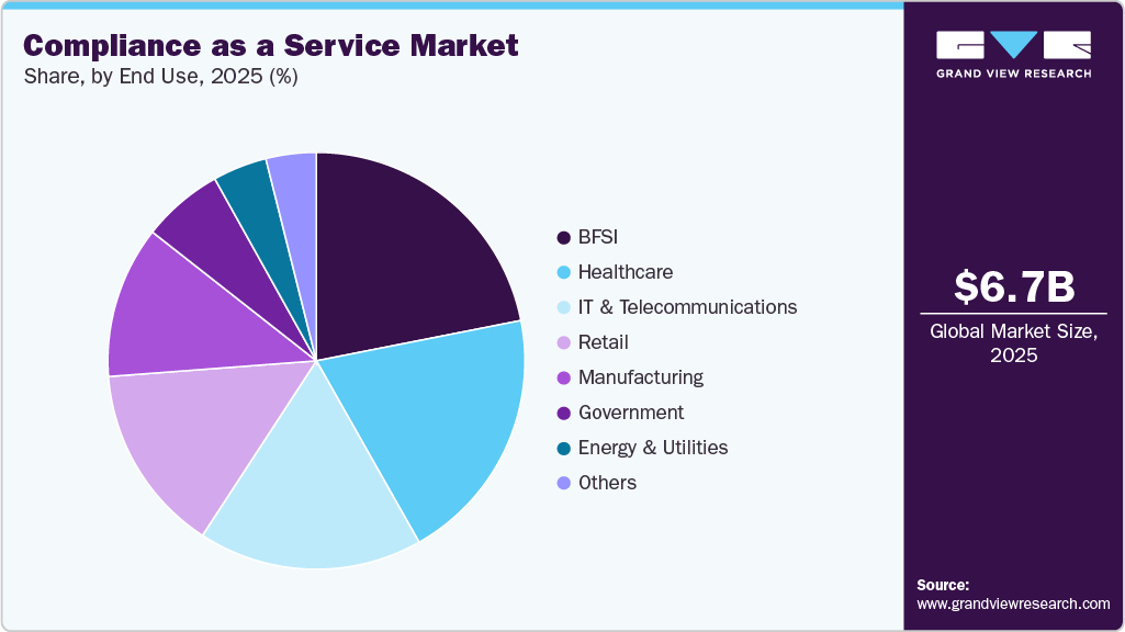 Compliance as a Service Market Share Compliance as a Service Market Share