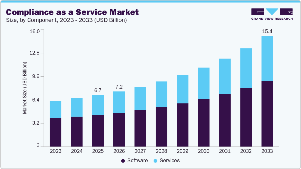 Compliance as a service market size and growth forecast (2023-2033) Compliance as a service market size and growth forecast (2023-2033)