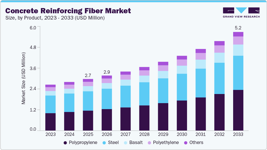 Concrete reinforcing fiber market size and growth forecast (2023-2033) Concrete reinforcing fiber market size and growth forecast (2023-2033)