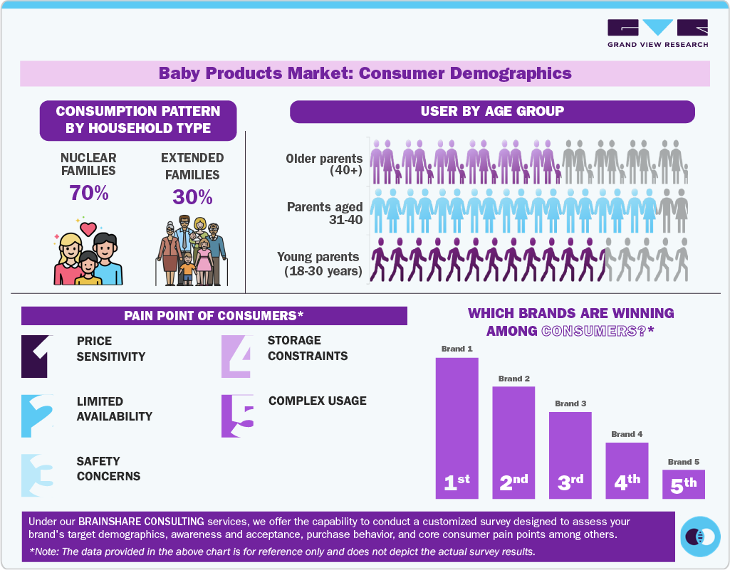Baby Products Market: Consumer Demographics Baby Products Market: Consumer Demographics