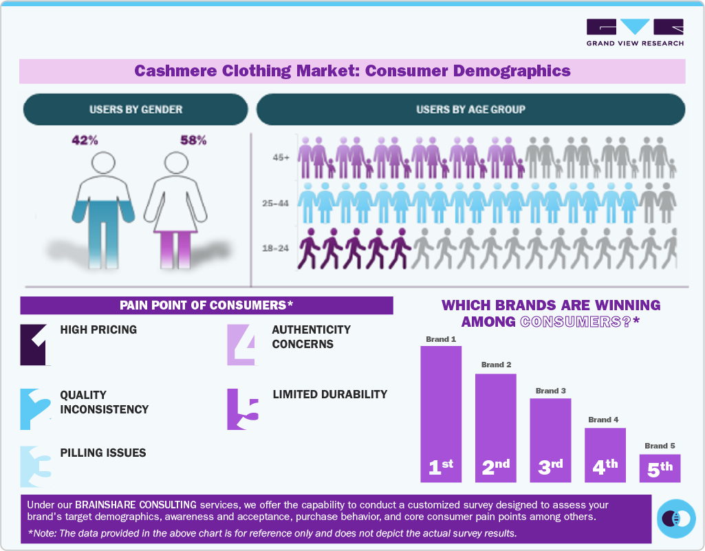 Cashmere Clothing Market: Consumer Demographics Cashmere Clothing Market: Consumer Demographics