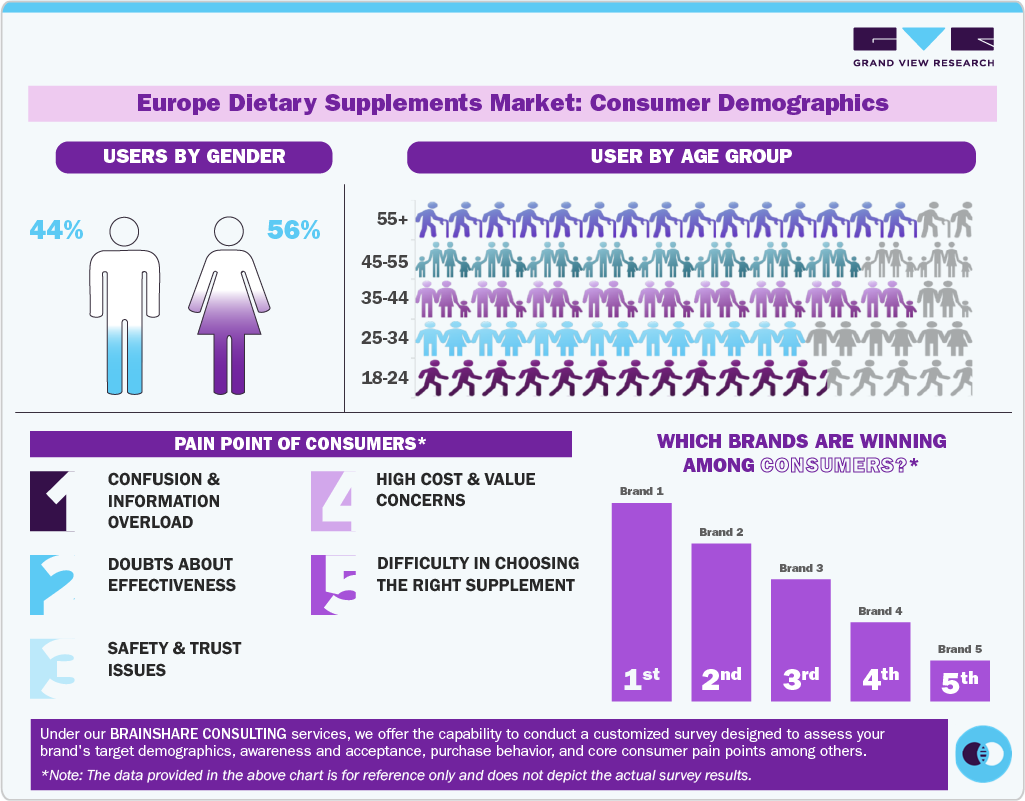 Europe Dietary Supplements Market: Consumer Demographics Europe Dietary Supplements Market: Consumer Demographics