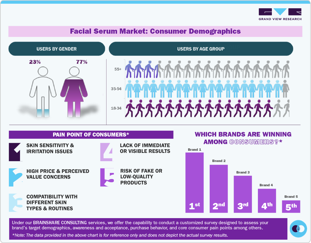 Facial Serum Market: Consumer Demographics Facial Serum Market: Consumer Demographics
