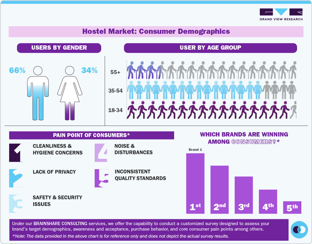 Hostel Market: Consumer Demographics Hostel Market: Consumer Demographics