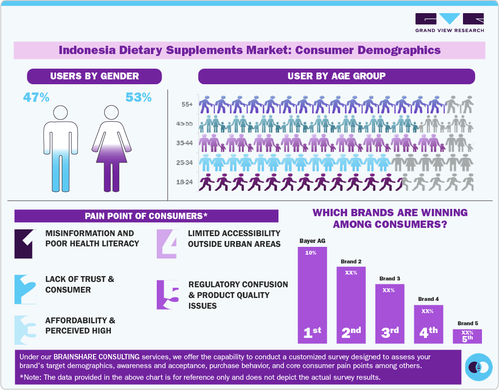 Indonesia Dietary Supplements Market: Consumer Demographics Indonesia Dietary Supplements Market: Consumer Demographics
