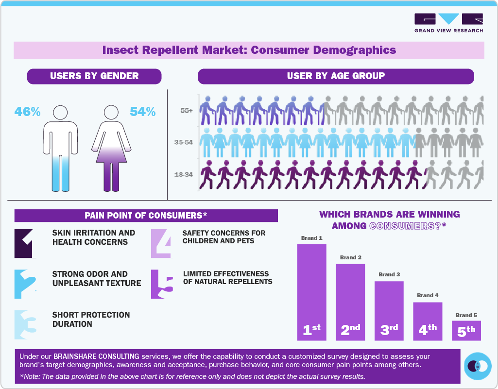 Insect Repellent Market: Consumer Demographics Insect Repellent Market: Consumer Demographics