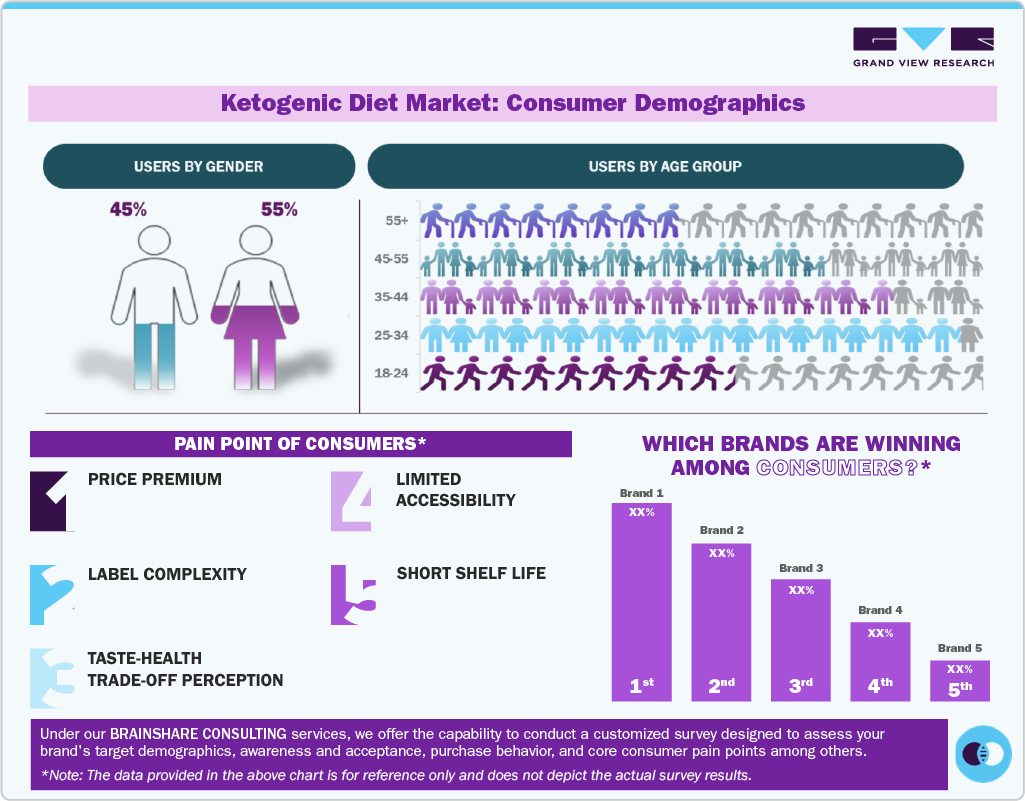 Ketogenic Diet Market: Consumer Demographics Ketogenic Diet Market: Consumer Demographics