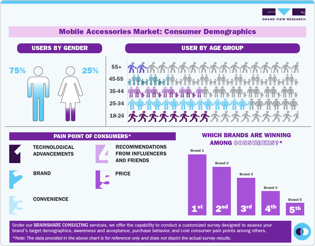 Mobile Accessories Market: Consumer Demographics Mobile Accessories Market: Consumer Demographics
