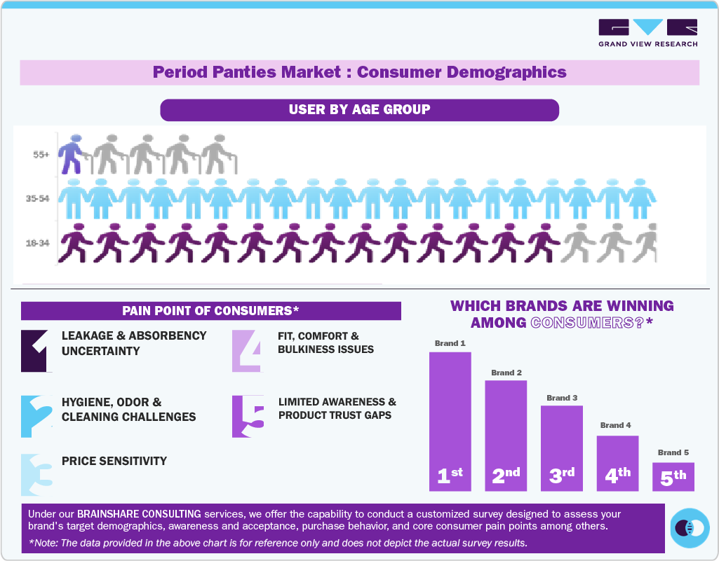 Period Panties Market: Consumer Demographics Period Panties Market: Consumer Demographics