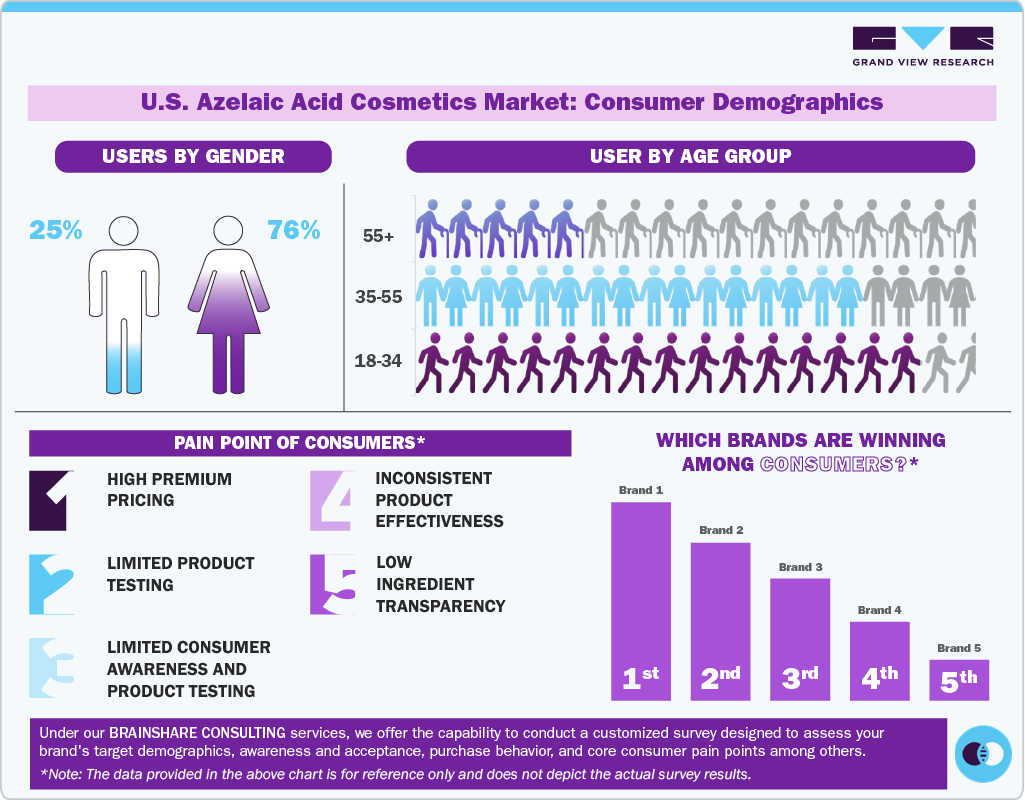 U.S. Azelaic Acid Cosmetics Market: Consumer Demographics