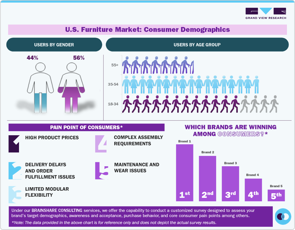 U.S. Furniture Market: Consumer Demographics U.S. Furniture Market: Consumer Demographics