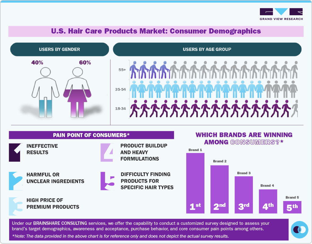 U.S. Hair Care Products Market: Consumer Demographics U.S. Hair Care Products Market: Consumer Demographics