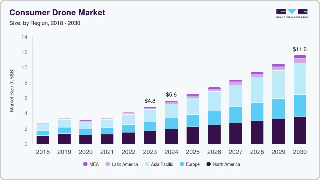 Consumer drone market size by region, and growth forecast (2023-2030)