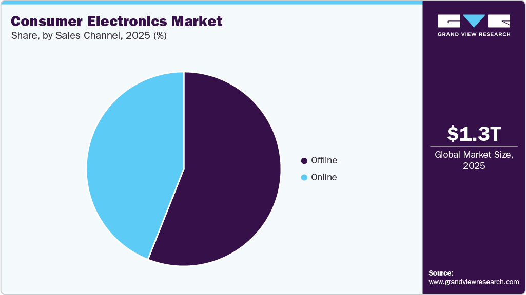 Consumer Electronics Market Share Consumer Electronics Market Share