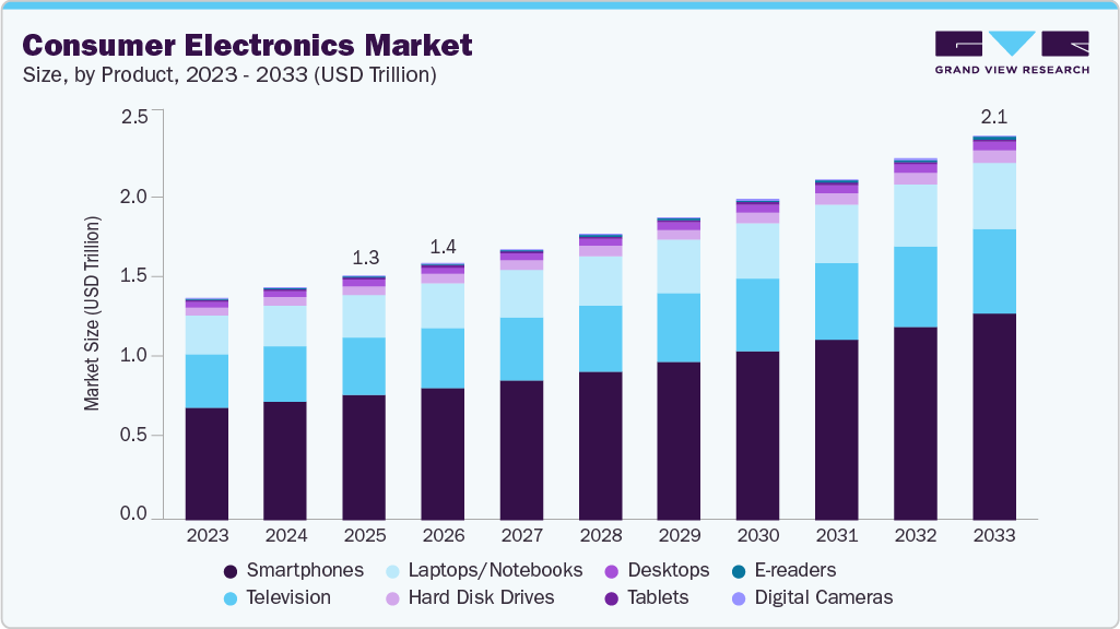 Consumer electronics market size and growth forecast (2023-2033) Consumer electronics market size and growth forecast (2023-2033)