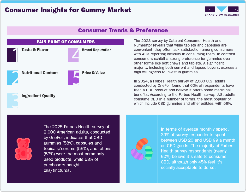 Consumer Insights for Gummy Market Consumer Insights for Gummy Market