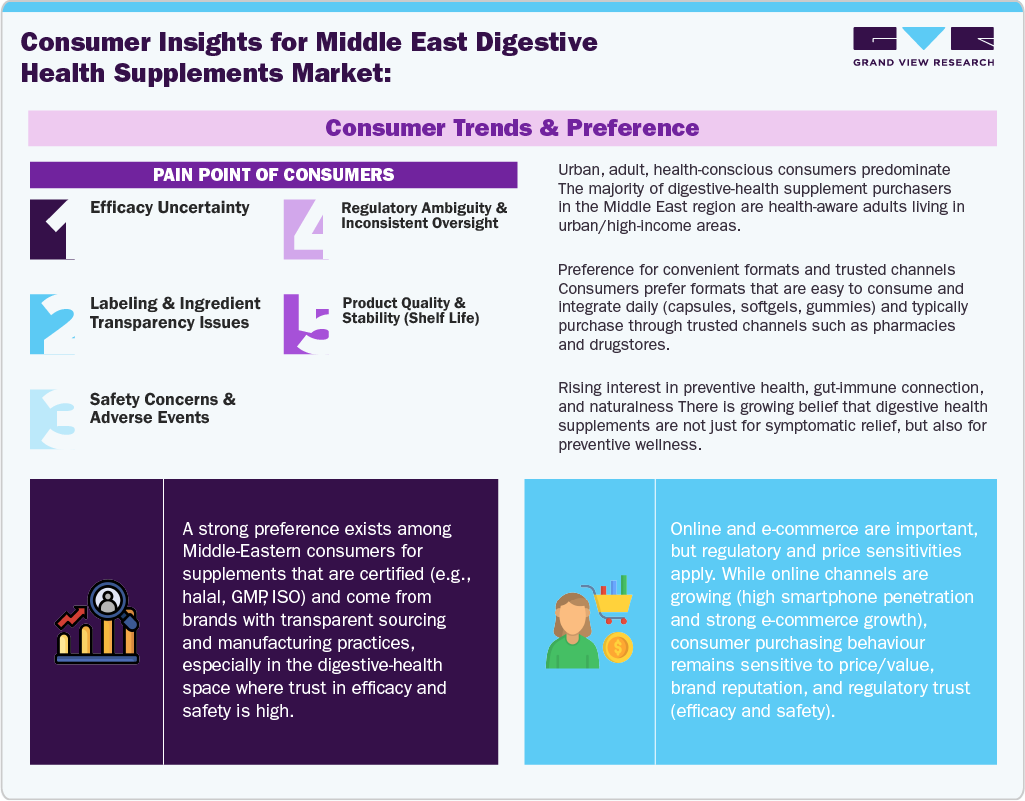 Consumer Insights for Middle East Digestive Health Supplements Market